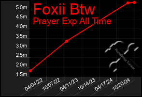 Total Graph of Foxii Btw