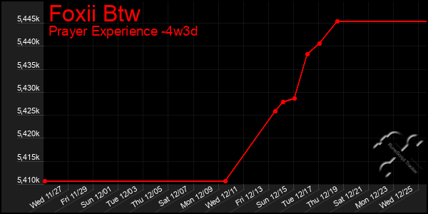 Last 31 Days Graph of Foxii Btw