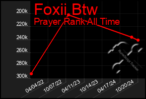 Total Graph of Foxii Btw