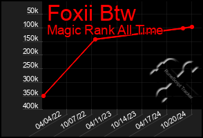 Total Graph of Foxii Btw