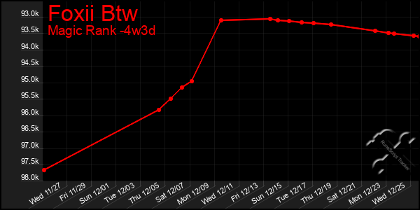 Last 31 Days Graph of Foxii Btw