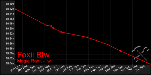 Last 7 Days Graph of Foxii Btw