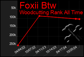 Total Graph of Foxii Btw