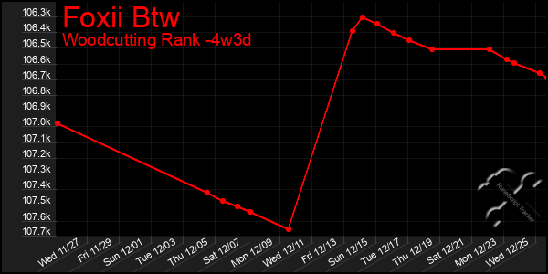 Last 31 Days Graph of Foxii Btw