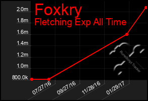 Total Graph of Foxkry