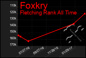 Total Graph of Foxkry