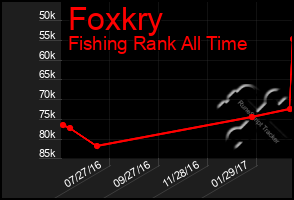 Total Graph of Foxkry