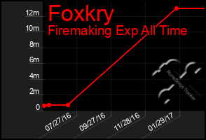 Total Graph of Foxkry