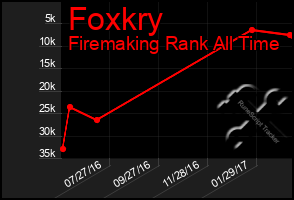 Total Graph of Foxkry