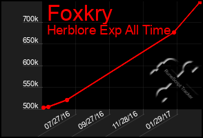 Total Graph of Foxkry