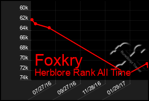 Total Graph of Foxkry