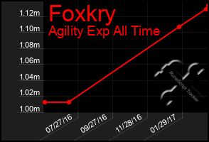 Total Graph of Foxkry