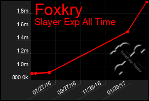 Total Graph of Foxkry