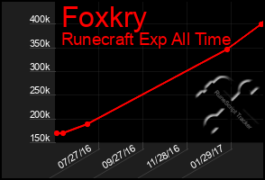 Total Graph of Foxkry