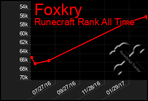 Total Graph of Foxkry