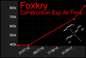 Total Graph of Foxkry