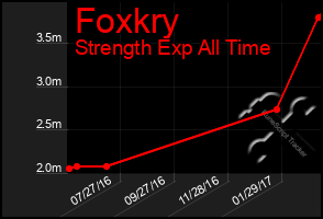 Total Graph of Foxkry