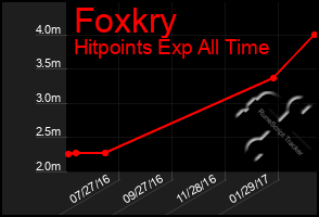 Total Graph of Foxkry