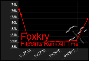 Total Graph of Foxkry