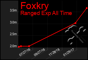 Total Graph of Foxkry