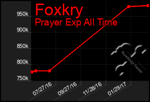 Total Graph of Foxkry