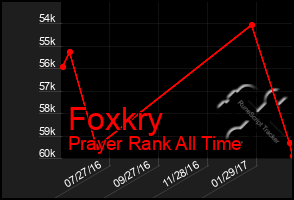 Total Graph of Foxkry