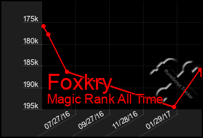 Total Graph of Foxkry