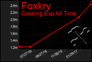 Total Graph of Foxkry