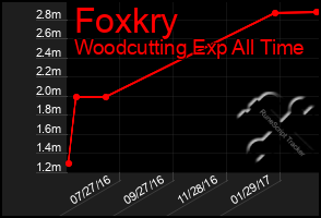 Total Graph of Foxkry