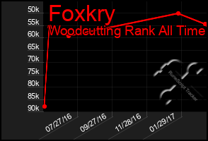 Total Graph of Foxkry