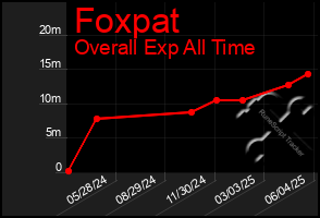 Total Graph of Foxpat
