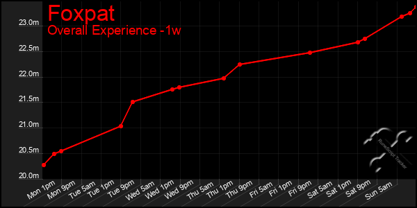 1 Week Graph of Foxpat