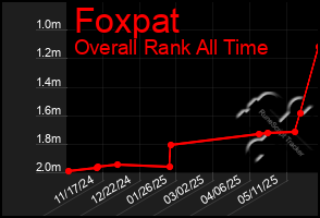 Total Graph of Foxpat