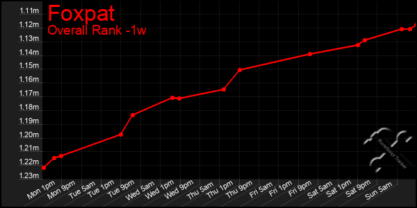 1 Week Graph of Foxpat