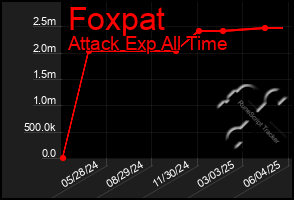 Total Graph of Foxpat