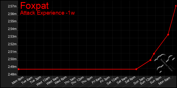 Last 7 Days Graph of Foxpat
