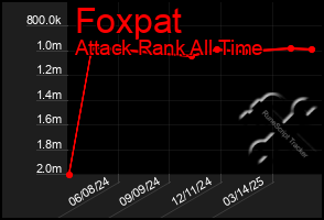 Total Graph of Foxpat