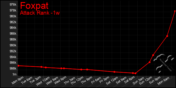 Last 7 Days Graph of Foxpat