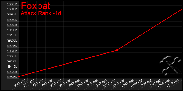 Last 24 Hours Graph of Foxpat