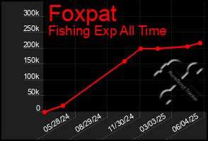 Total Graph of Foxpat