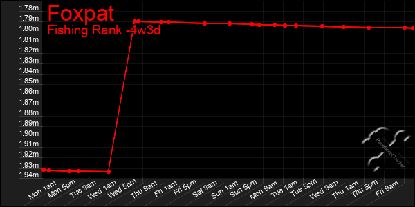 Last 31 Days Graph of Foxpat