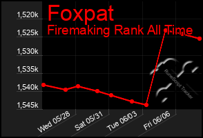 Total Graph of Foxpat