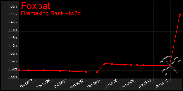 Last 31 Days Graph of Foxpat
