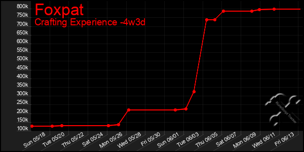Last 31 Days Graph of Foxpat