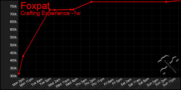 Last 7 Days Graph of Foxpat