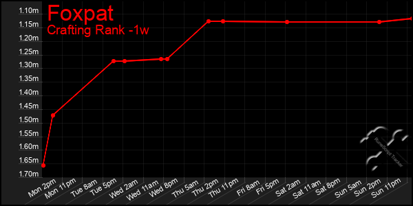 Last 7 Days Graph of Foxpat