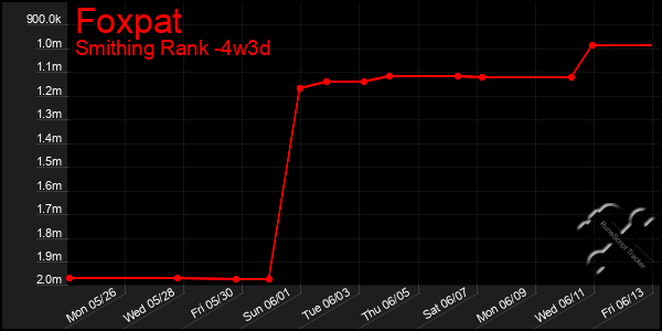 Last 31 Days Graph of Foxpat