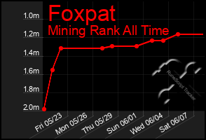 Total Graph of Foxpat
