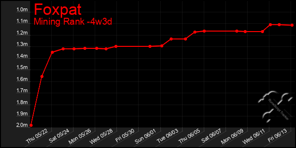 Last 31 Days Graph of Foxpat