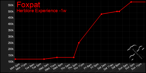 Last 7 Days Graph of Foxpat